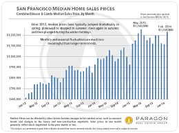 San Francisco Real Estate Market Report Including 13 Custom