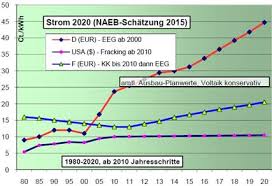 german electricity price projected to quadruple by 2020 to