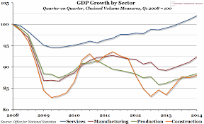 chart of the week week 22 2014 uk gdp growth by sector