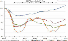 Chart Of The Week Week 22 2014 Uk Gdp Growth By Sector