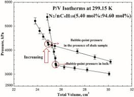 Curvaceous above counter basin design suits a range of bathroom styles, from traditional to contemporary above counter basin style is. Phase Behavior Of N2 N C4h10 In A Partially Confined Space Derived From Shale Sample Sciencedirect