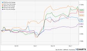 the 5 best dividend stocks to buy for 2017 and 9 to avoid