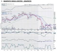 Graphite India Buy Target Price 450 Stop Loss Rs 360