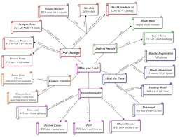 Creature Loot Pdf 1515508166501 Dnd Flow Chart Loot 48