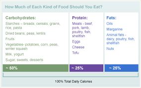Understanding Food Diabetes Education Online