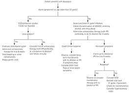 Peptic Ulcer Disease American Family Physician