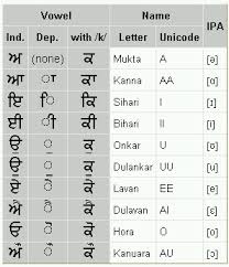 37 Expert Punjabi Alphabets Chart