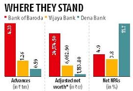 Swap Ratio Fixed For Bank Of Baroda Merger With Vijaya Dena
