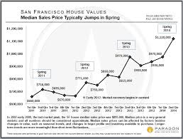 Prices Cycles And Trends In Sf Real Estate