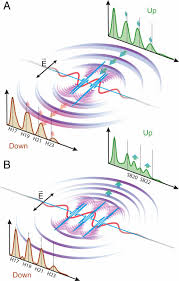 Cca corporation, bedford, massachusetts 01730 (received 10 october most experiments that measure the kinetic energies of photoelectrons sample only electrons ejected at right angles to the incident photon beam.1 the solid. Controlling Photoionization Using Attosecond Time Slit Interferences Pnas