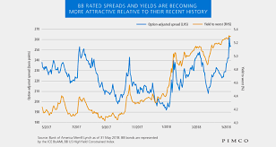 High Yield Bonds A Fresh Look At Bb Rated Credit Pimco