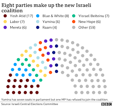 Benjamin netanyahu and benny gantz montage2.png. Benjamin Netanyahu Calls To Block Israel S Newly Formed Coalition Bbc News