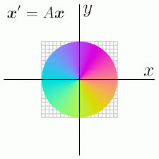 Hyrodium Eigenvectors And Eigenvalues Transform The Unit Hue Disc Pick The Same Colors It S Eigenvectors The Lengths Alon Math Mathematics Algebra