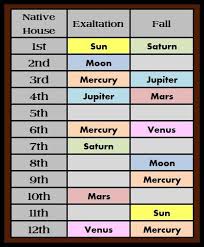 vedic astrology interpretation online charts collection