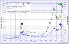 1 feinunze ˜ 1,097 unze. Datei Goldpreis In Dollar Und Euro Png Wikipedia