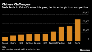 That's good news for tesla bulls tesla, for its part, is able to cut costs as it ramps up local production in china. Tesla S Dominant Position In China Could Be Threatened Next Year Bloomberg