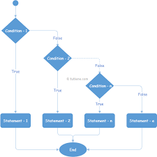 visual basic if else if statement tutlane