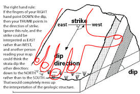 Strike Dip