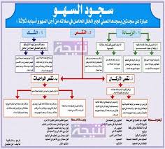 كيفية صلاة سجدة السهو Learn Islam Islamic Phrases Islam Beliefs