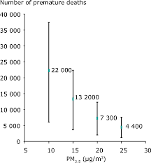 This package includes replacement icons for: Potential Reduction In Total Annual Premature Deaths Central Estimate And 95 Confidence Interval Ci Among People 30 Years And Over In 26 Apheis Cities European Environment Agency