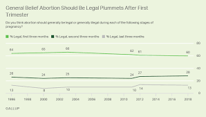 Trimesters Still Key To U S Abortion Views