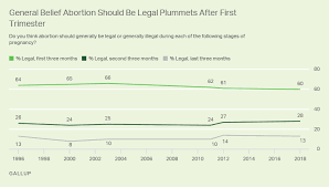 trimesters still key to u s abortion views