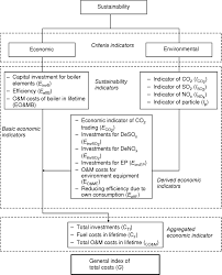 Fig Ure 1 Flow Chart Of Gen Er A Tion Of Gen Eral In Dex Of