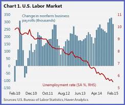 is the us approaching full employment world economic forum