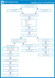 the process of production of juices and concentrates in a