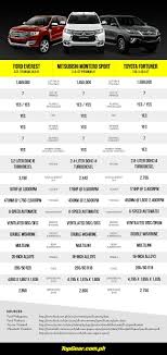 specs brawl ford everest vs mitsubishi montero sport vs toyota fortuner toyota mitsubishi ford