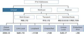 Unicast Addresses Ipv6 Address Representation And Address Types Cisco Press