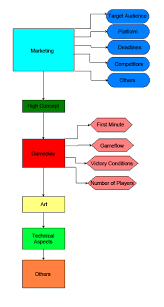 I love taking a look at game design documents for known games and even student projects, but i've noticed that there are very little places that actually collect these documents. Effectively Organize Your Game S Development With A Game Design Document Game Design Document Game Level Design Game Design