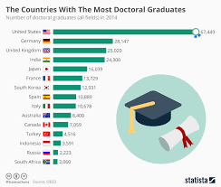 chart the countries with the most doctoral graduates statista