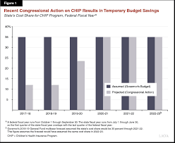 California children's health insurance program. Recent Congressional Action On The Children S Health Insurance Program Chip