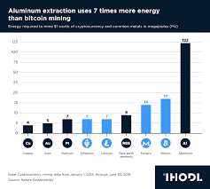 Bitcoin and cryptocurrency are topics that we have covered to a good extent here, including our history of the first five years of bitcoin. Chart Of The Day Aluminum Extraction Uses 7 Times More Energy Than Bitcoin Mining Infographics Ihodl Com