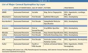 Corneal epithelial basement dystrophy is a disorder of the surface of the eye (epithelium). Contact Lens Spectrum Diagnosing And Treating Corneal Dystrophy