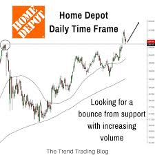 This Weeks Stock Of The Week Is Home Depot Hd Which Is In The Consumer Discretionary Sector Hd Has Trende Trend Trading Intraday Trading Trading Strategies