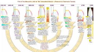 Blood Moon Tetrads On Passover Tabernacles 1260d Com