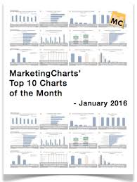 Top 10 Marketing Charts January 2016 Marketing Charts