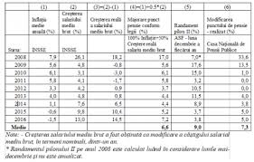 Un Calcul EsenÈ›ial Pentru Cei Care Contribuie Acum La Sistemul De Pensii De Stat Cat Este Randamentul Pilonului I De Pensii