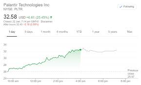Shares in palantir technologies inc are currently priced at $22.51. Vyx01eybitkl8m