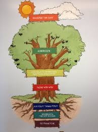 7 habits tree coloring page. The 7 Habits Tree Mural Karen Stride Goudie S Educational Leadership Portfolio