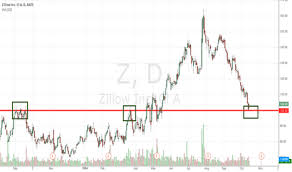 Zillow Tradingview