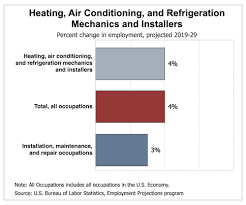 The job outlook for hvac technicians is much better than average: Hvac Technician Training Courses Online Classes