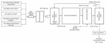 Image result for jasa konsultan ipal
