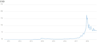 Il valore di bitcoin è il prezzo ufficiale in tempo reale di coinmarketcap e costituisce una media di numerosi exchange di criptovalute. L Andamento Del Bitcoin Negli Ultimi 10 Anni Bolla O Moneta Del Futuro