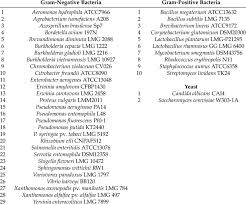 List Of Yeasts Gram Negative And Gram Positive Bacteria