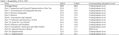 Akta cukai pendapatan 1967), is a malaysian law establishing the imposition of income tax. Pdf Complexity Of The Malaysian Income Tax Act 1967 Readability Assessment Semantic Scholar