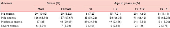 hemoglobin status of children in the age group 0 14 years