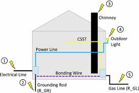 The technical bulletin on this states that a number 6 bonding wire should be clamped on the. Fire Safety Of Grounded Corrugating Stainless Steel Tubing In A Structure Energized By Lightning Springerlink